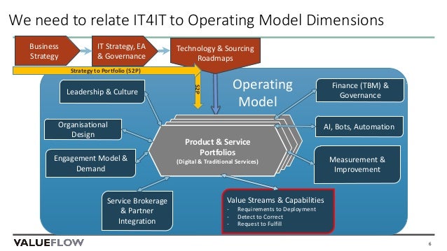 Digital Operating Model & IT4IT