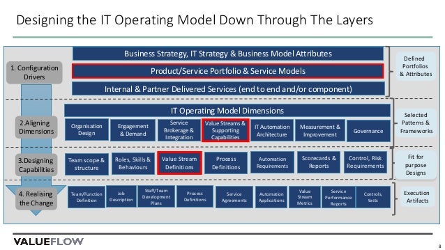 Digital Operating Model & IT4IT