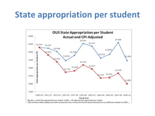 State appropriation per student 