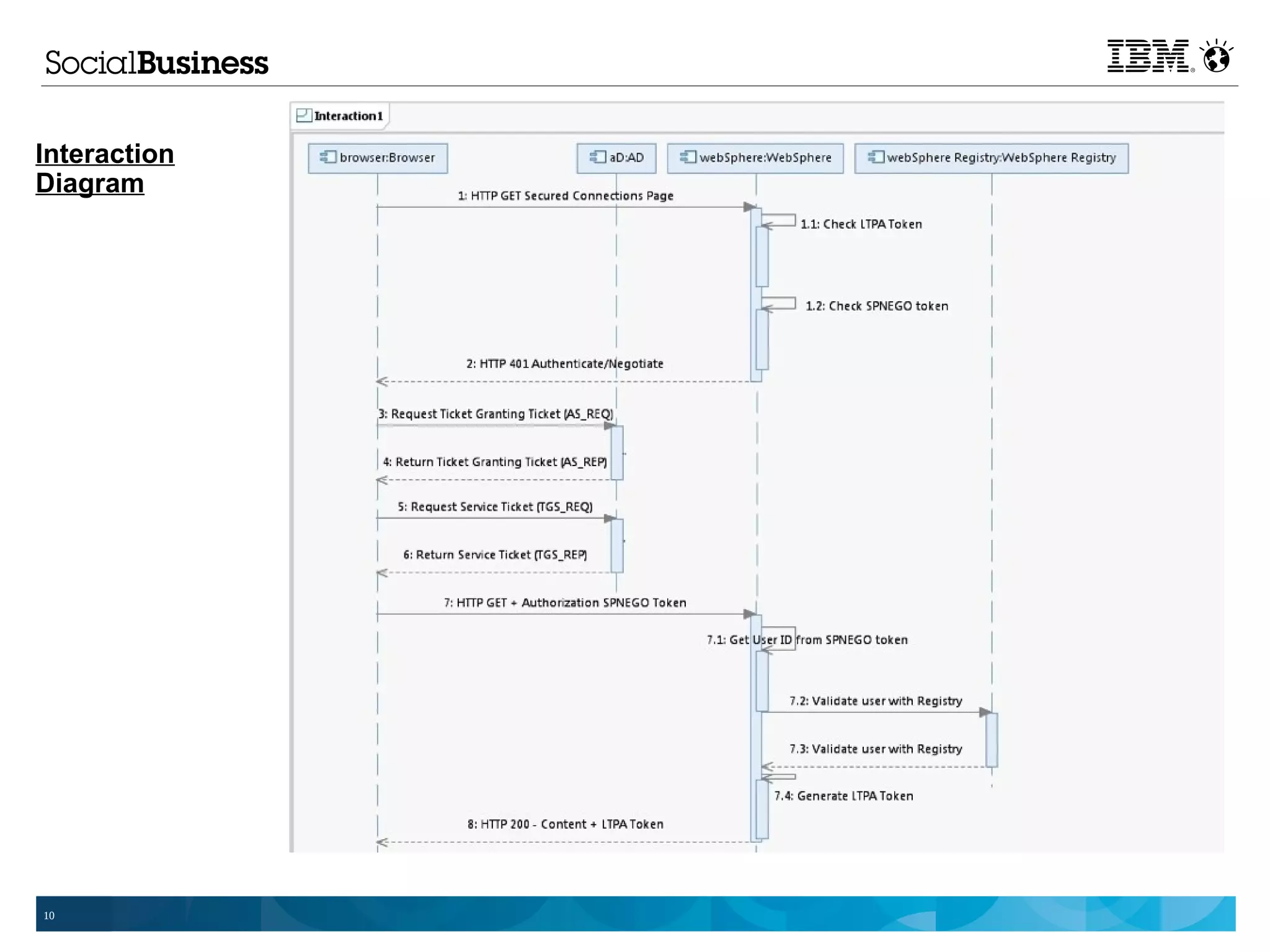 Interaction
Diagram




10
 