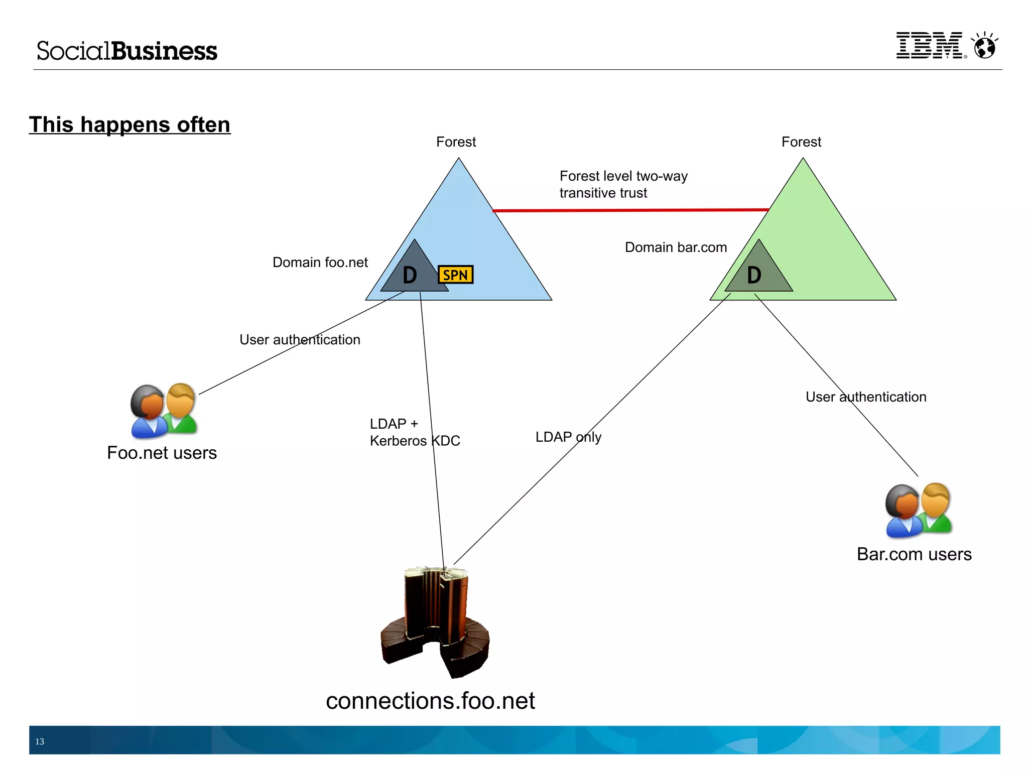 This happens often
                                                    Forest                                     Forest

                                                                Forest level two-way
                                                                transitive trust


                                                                          Domain bar.com
                           Domain foo.net
                                                D    SPN                                   D

                      User authentication



                                                                                                  User authentication
                                            LDAP +
                                            Kerberos KDC     LDAP only
      Foo.net users




                                                                                                          Bar.com users




                                   connections.foo.net
13
 