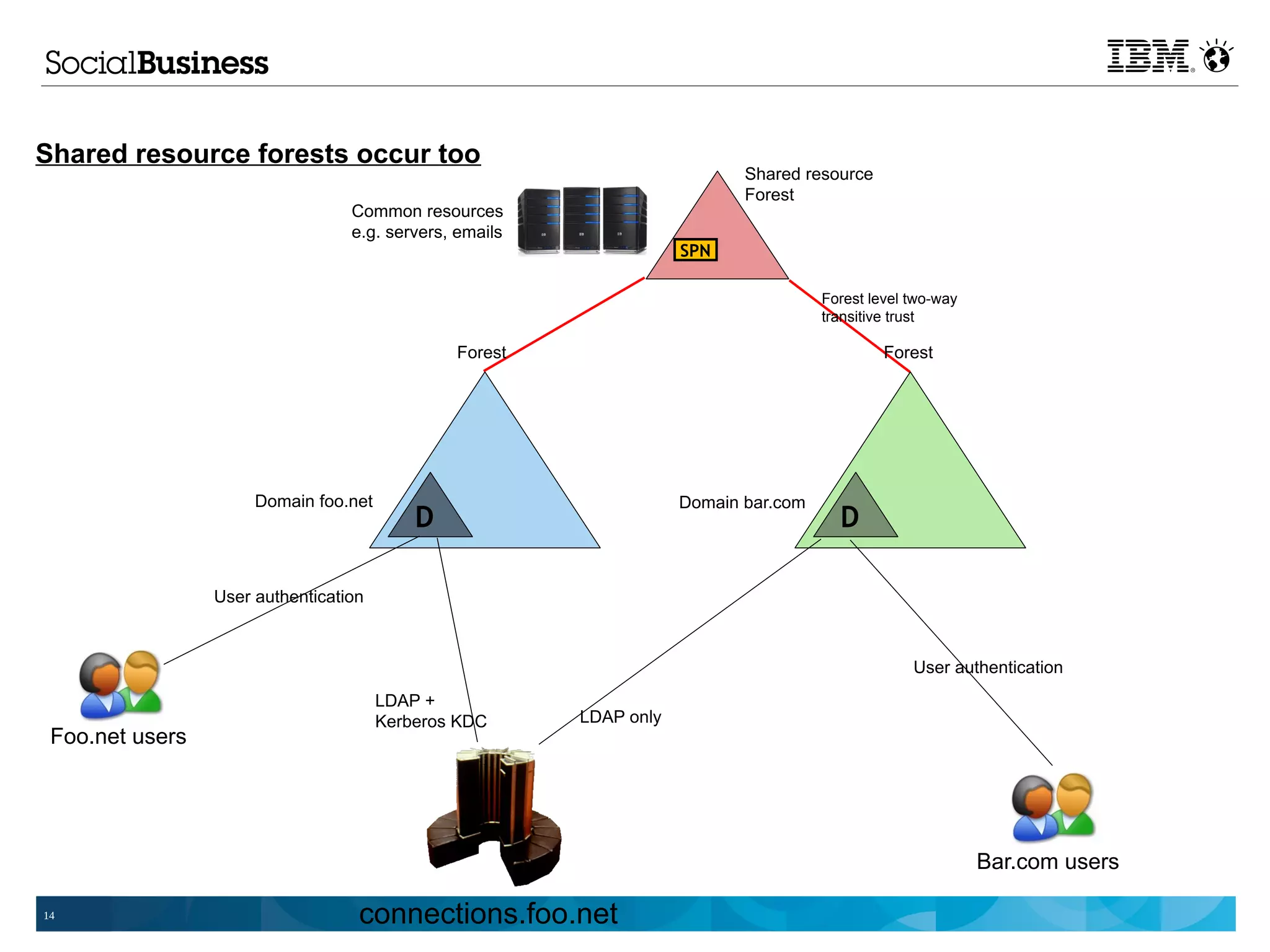 Shared resource forests occur too
                                                                            Shared resource
                                                                            Forest
                                  Common resources
                                  e.g. servers, emails
                                                                     SPN

                                                                                      Forest level two-way
                                                                                      transitive trust

                                               Forest                                          Forest




                      Domain foo.net                                 Domain bar.com
                                           D                                            D

                 User authentication



                                                                                                   User authentication
                                       LDAP +
                                       Kerberos KDC      LDAP only
 Foo.net users




                                                                                                             Bar.com users

14                                 connections.foo.net
 