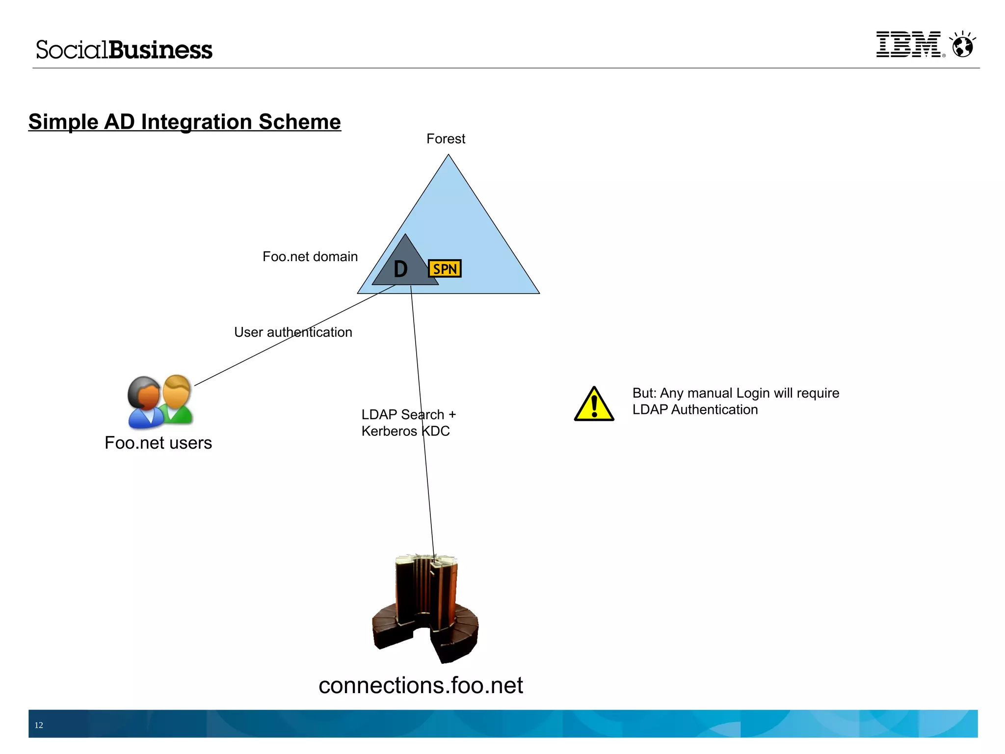 Simple AD Integration Scheme
                                                    Forest




                          Foo.net domain
                                                D    SPN



                      User authentication



                                                             But: Any manual Login will require
                                            LDAP Search +    LDAP Authentication
                                            Kerberos KDC
      Foo.net users




                                   connections.foo.net
12
 