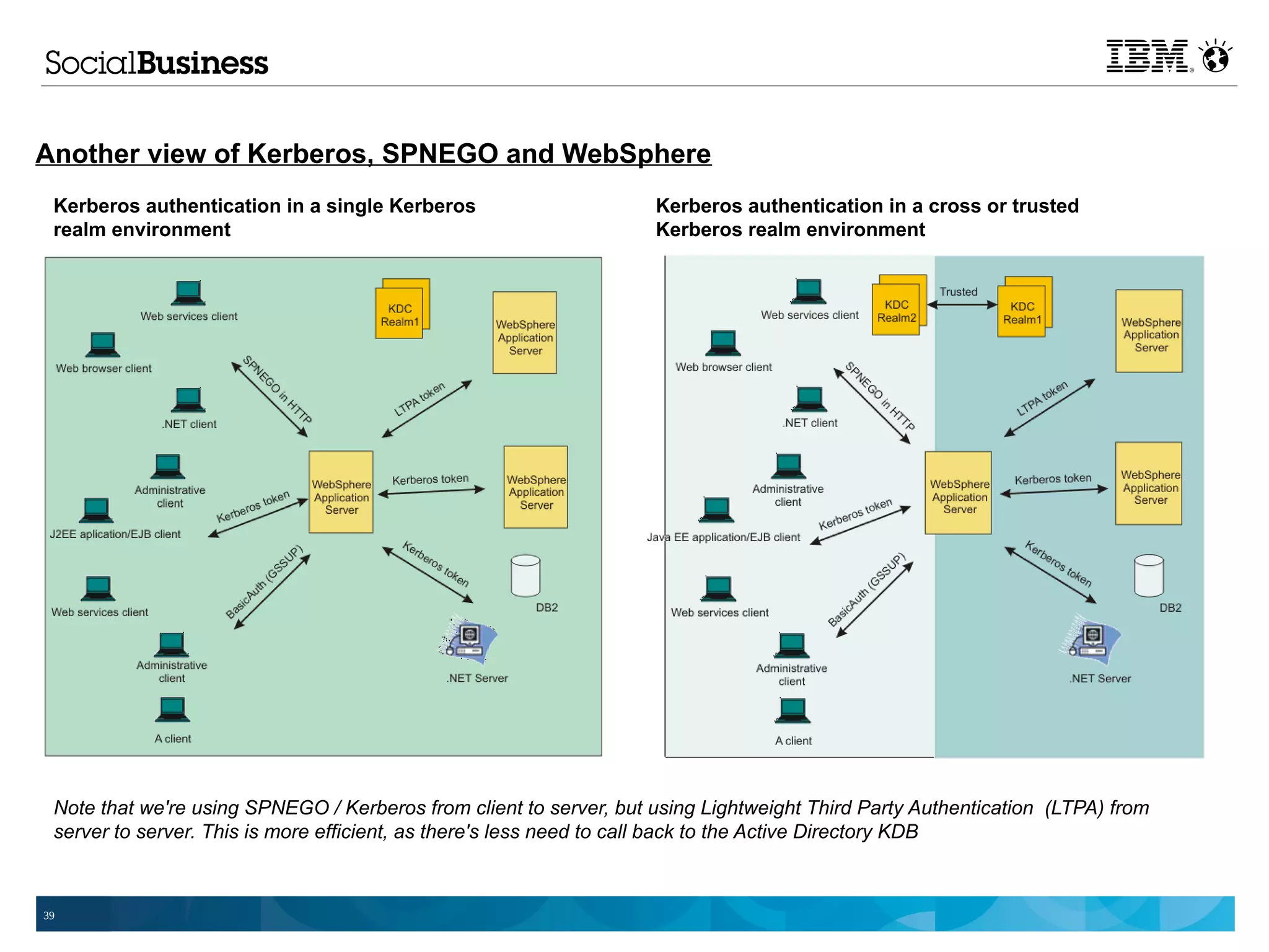 Another view of Kerberos, SPNEGO and WebSphere
 Kerberos authentication in a single Kerberos                       Kerberos authentication in a cross or trusted
 realm environment                                                  Kerberos realm environment




 Note that we're using SPNEGO / Kerberos from client to server, but using Lightweight Third Party Authentication (LTPA) from
 server to server. This is more efficient, as there's less need to call back to the Active Directory KDB



39
 