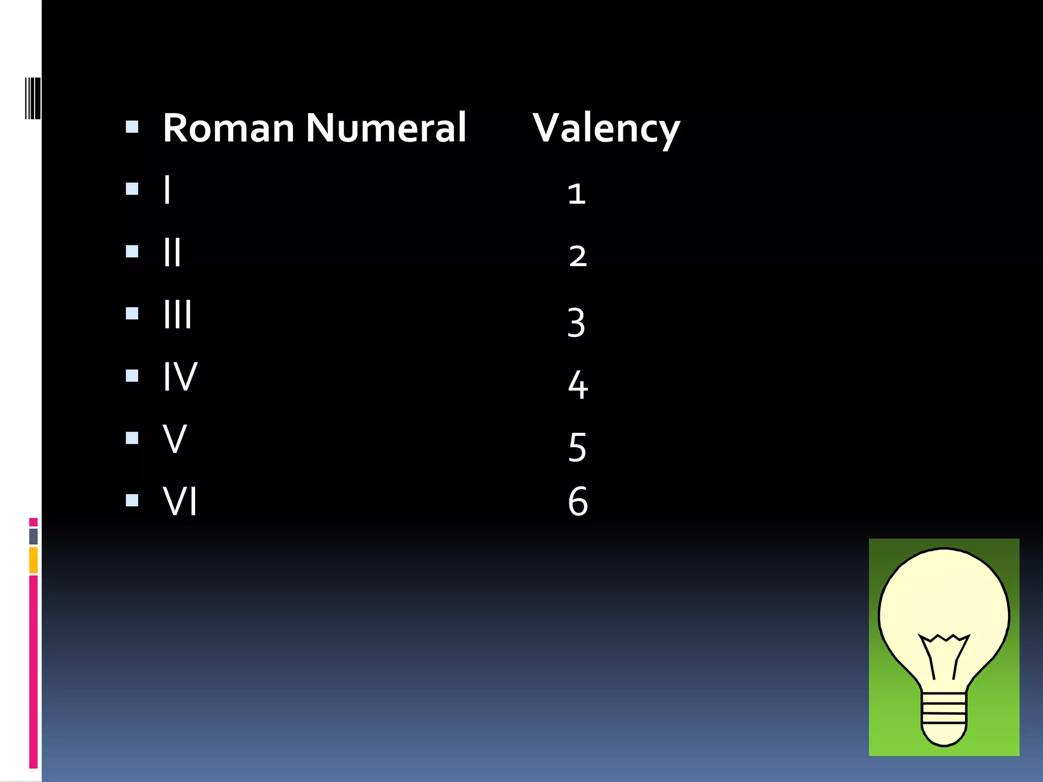 Roman Numeral Valency
 I 1
 II 2
 III 3
 IV 4
 V 5
 VI 6
 