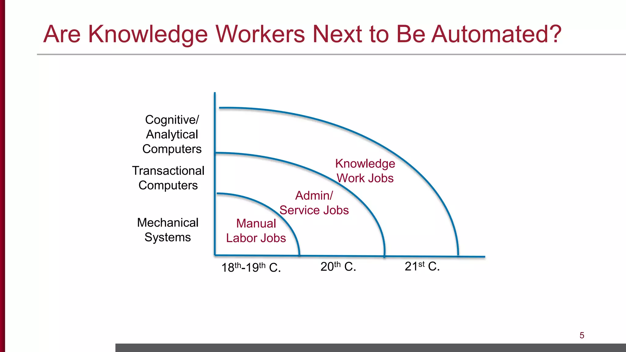 Are Knowledge Workers Next to Be Automated?
5
18th-19th C. 20th C. 21st C.
Mechanical
Systems
Transactional
Computers
Cognitive/
Analytical
Computers
Manual
Labor Jobs
Admin/
Service Jobs
Knowledge
Work Jobs
 