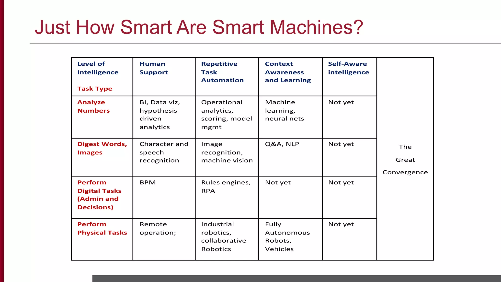 Just How Smart Are Smart Machines?
Level of
Intelligence
Task Type
Human
Support
Repetitive
Task
Automation
Context
Awareness
and Learning
Self-Aware
intelligence
Analyze
Numbers
BI, Data viz,
hypothesis
driven
analytics
Operational
analytics,
scoring, model
mgmt
Machine
learning,
neural nets
Not yet
Digest Words,
Images
Character and
speech
recognition
Image
recognition,
machine vision
Q&A, NLP Not yet
Perform
Digital Tasks
(Admin and
Decisions)
BPM Rules engines,
RPA
Not yet Not yet
Perform
Physical Tasks
Remote
operation;
Industrial
robotics,
collaborative
Robotics
Fully
Autonomous
Robots,
Vehicles
Not yet
The
Great
Convergence
 