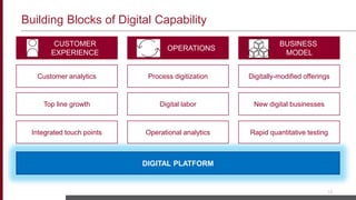 Building Blocks of Digital Capability
16
BUSINESS
MODEL
CUSTOMER
EXPERIENCE
OPERATIONS
Digitally-modified offeringsCustomer analytics Process digitization
New digital businessesTop line growth Digital labor
Rapid quantitative testingIntegrated touch points Operational analytics
DIGITAL PLATFORM
 