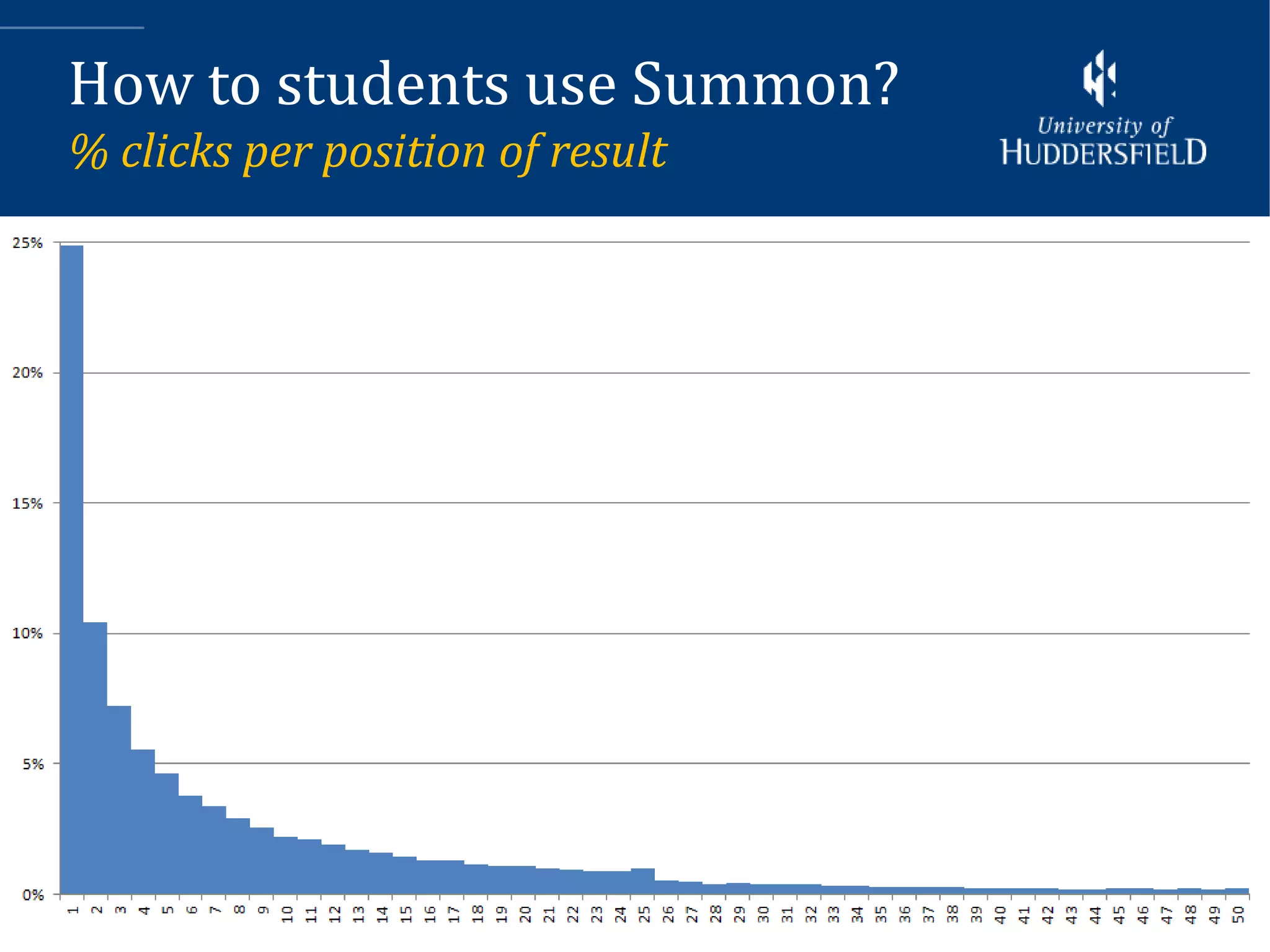 How to students use Summon?
% clicks per position of result
 