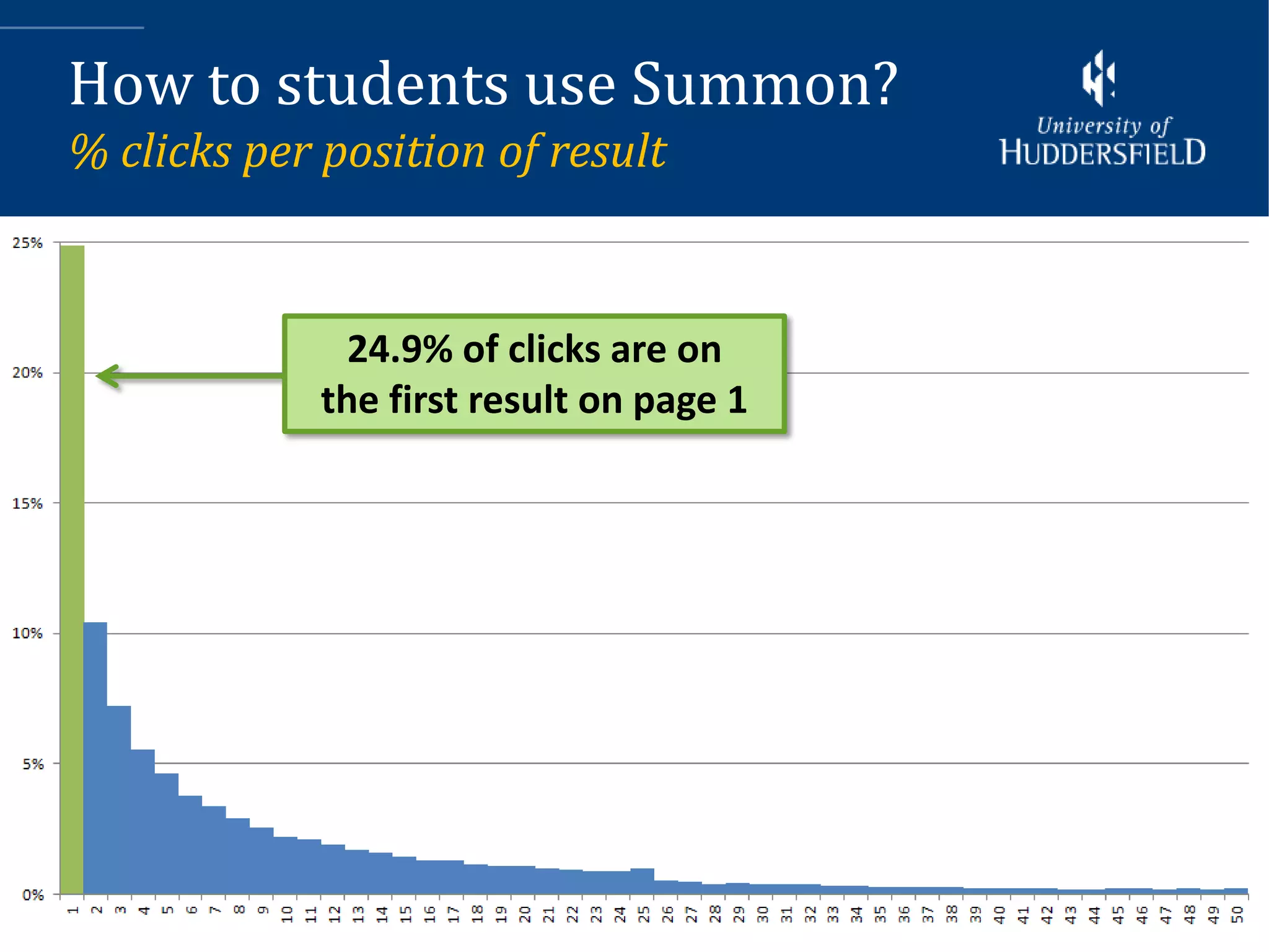 How to students use Summon?
% clicks per position of result


               24.9% of clicks are on
             the first result on page 1
 