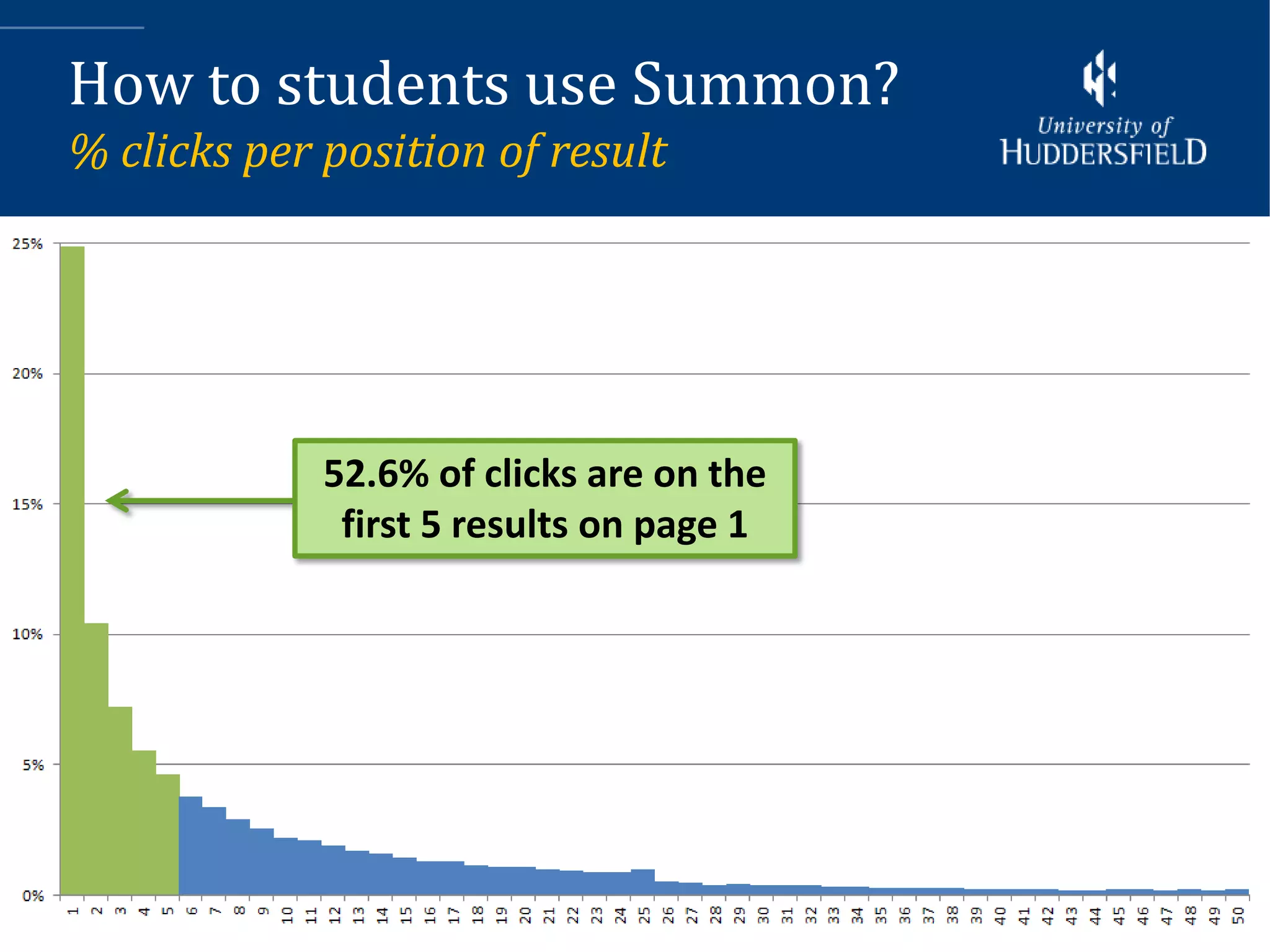 How to students use Summon?
% clicks per position of result




             52.6% of clicks are on the
              first 5 results on page 1
 