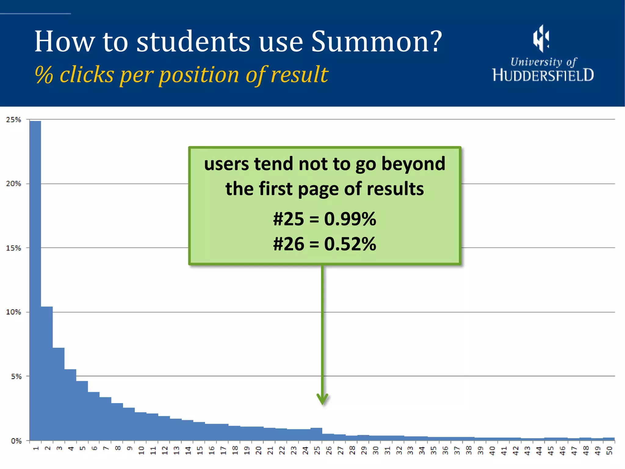 How to students use Summon?
% clicks per position of result


                 users tend not to go beyond
                   the first page of results
                         #25 = 0.99%
                         #26 = 0.52%
 