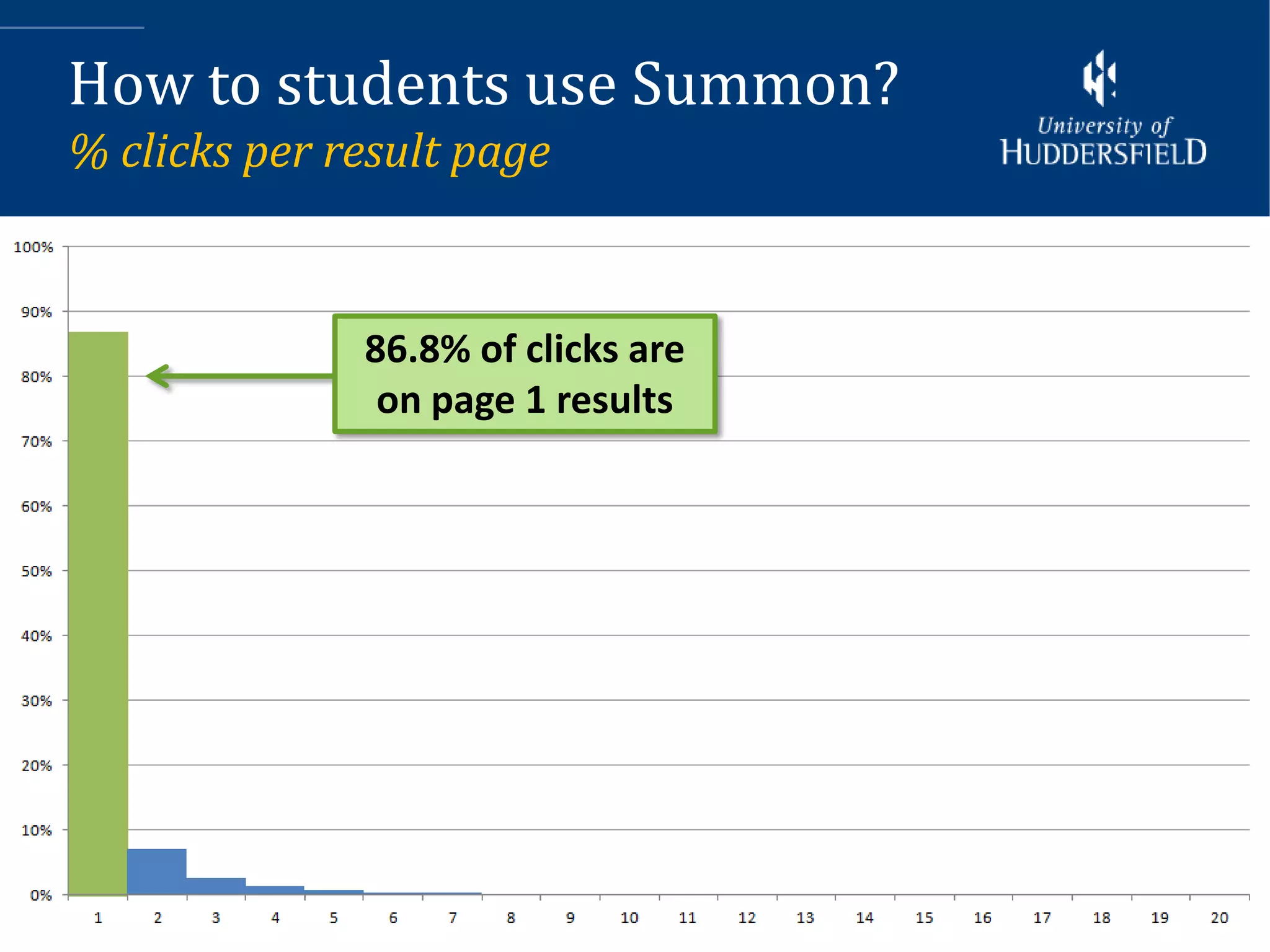How to students use Summon?
% clicks per result page


              86.8% of clicks are
               on page 1 results
 