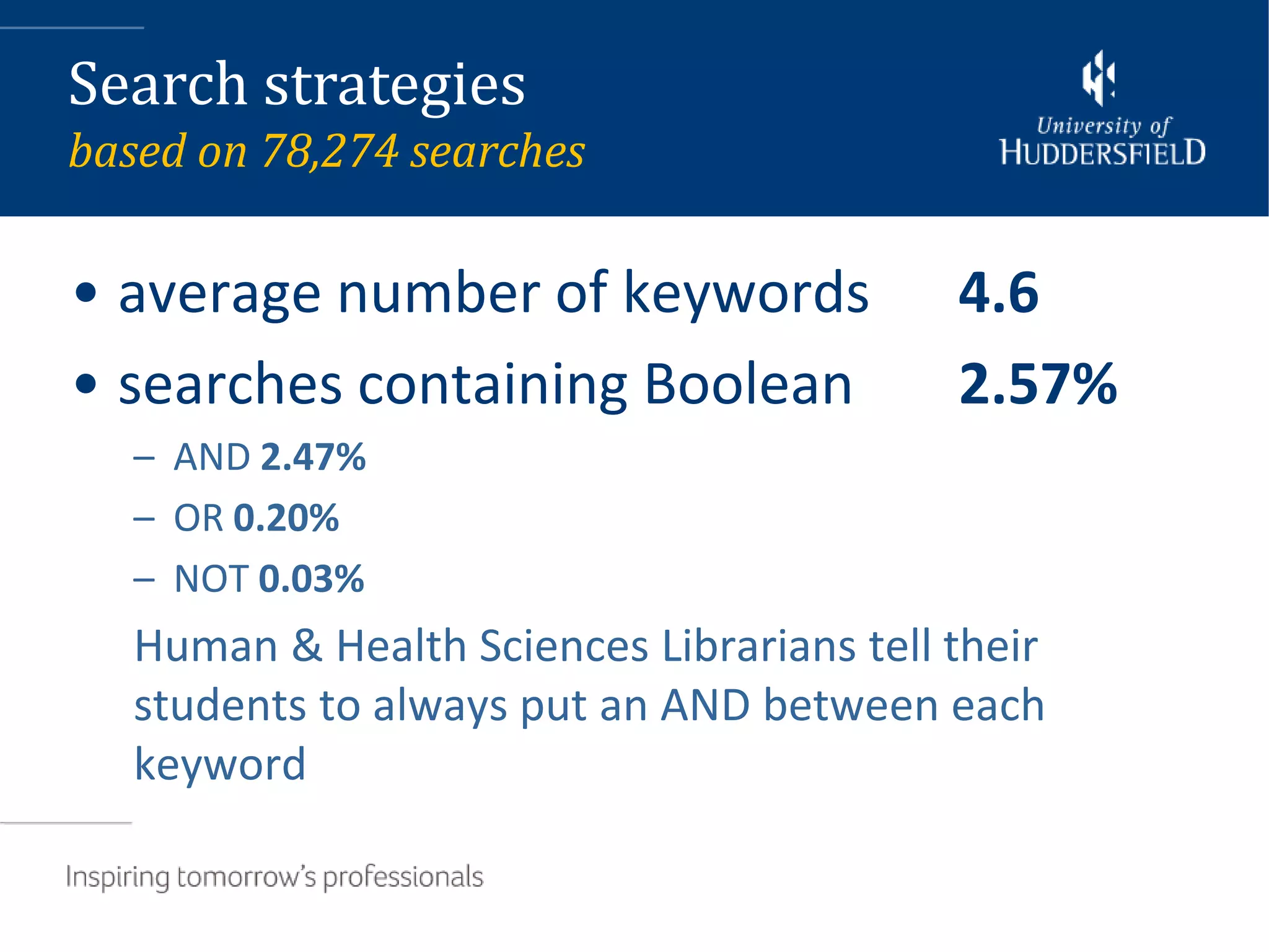 Search strategies
based on 78,274 searches

• average number of keywords               4.6
• searches containing Boolean              2.57%
   – AND 2.47%
   – OR 0.20%
   – NOT 0.03%
   Human & Health Sciences Librarians tell their
   students to always put an AND between each
   keyword
 