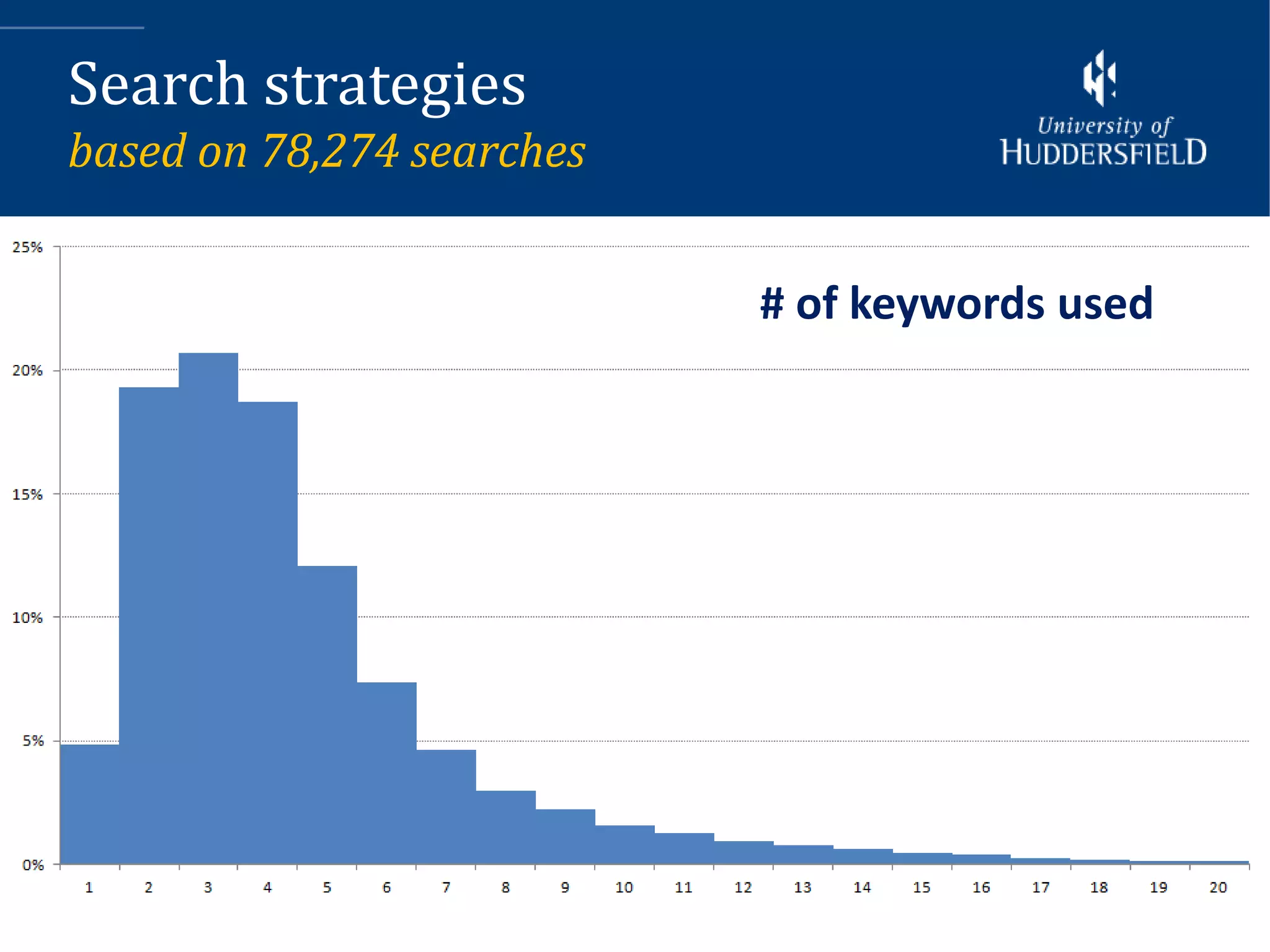 Search strategies
based on 78,274 searches


                           # of keywords used
 
