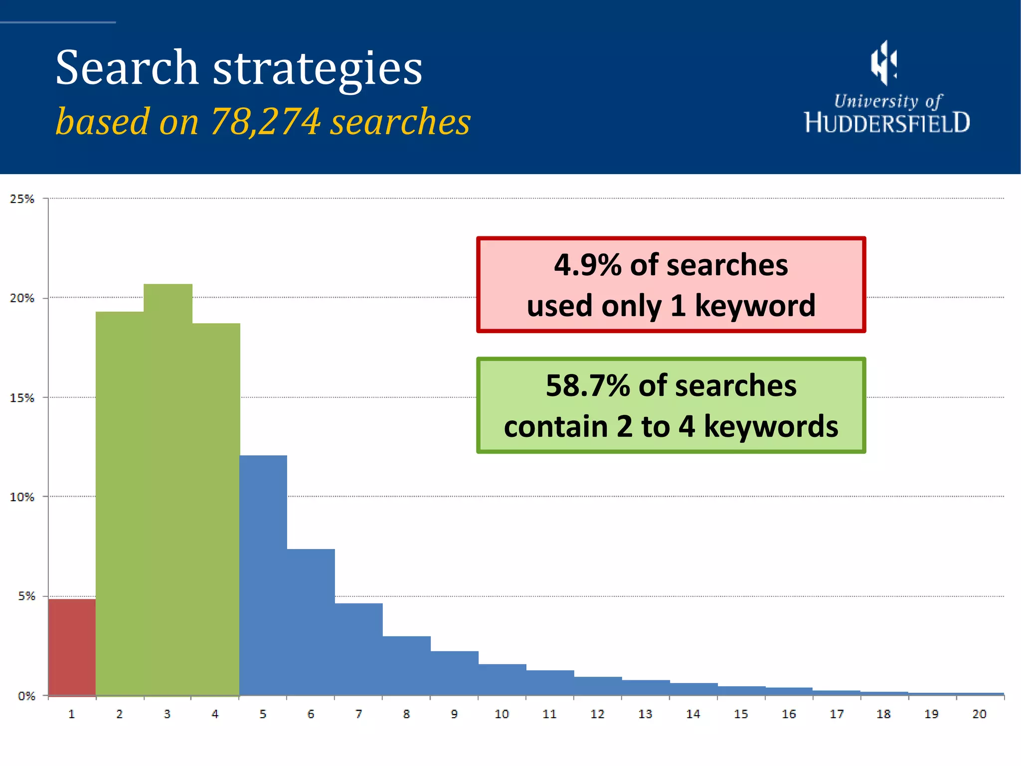 Search strategies
based on 78,274 searches


                              4.9% of searches
                            used only 1 keyword

                              58.7% of searches
                           contain 2 to 4 keywords
 