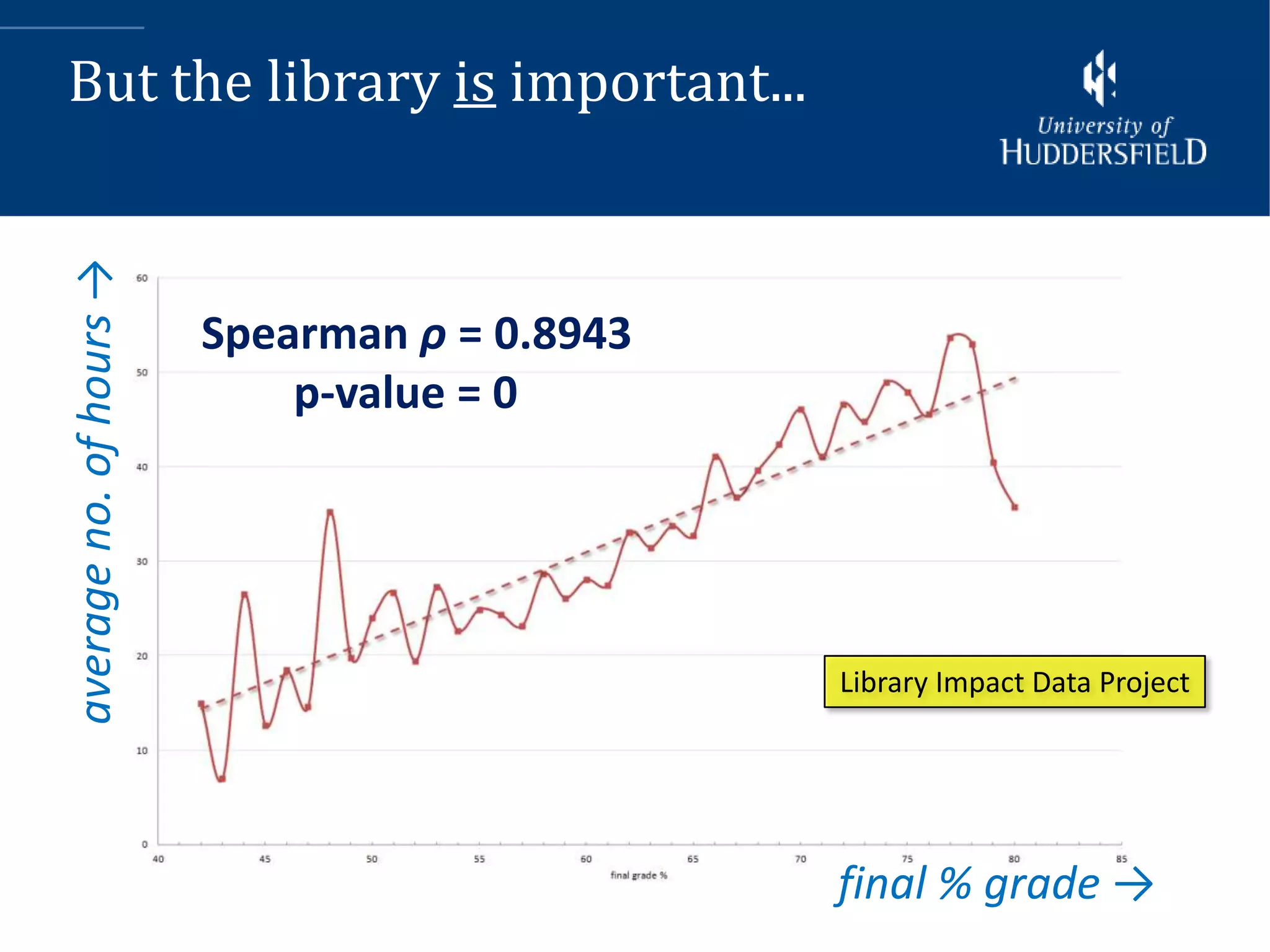 But the library is important...
average no. of hours →



                         Spearman ρ = 0.8943
                             p-value = 0




                                               Library Impact Data Project




                                               final % grade →
 