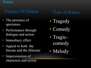 • Tragedy
• Comedy
• Tragic-
comedy
• Melody
• The presence of
spectators
• Performance through
dialogue and action
• Immediacy effect
• Appeal to both the
literate and the illiterate
• Impersonation of
characters and action
Drama
Feature Of Drama Type of drama
 