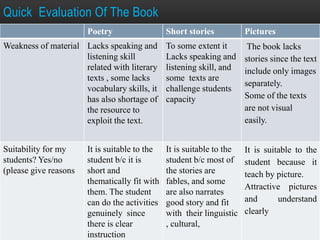 Poetry Short stories Pictures
Weakness of material Lacks speaking and
listening skill
related with literary
texts , some lacks
vocabulary skills, it
has also shortage of
the resource to
exploit the text.
To some extent it
Lacks speaking and
listening skill, and
some texts are
challenge students
capacity
The book lacks
stories since the text
include only images
separately.
Some of the texts
are not visual
easily.
Suitability for my
students? Yes/no
(please give reasons
It is suitable to the
student b/c it is
short and
thematically fit with
them. The student
can do the activities
genuinely since
there is clear
instruction
It is suitable to the
student b/c most of
the stories are
fables, and some
are also narrates
good story and fit
with their linguistic
, cultural,
It is suitable to the
student because it
teach by picture.
Attractive pictures
and understand
clearly
Quick Evaluation Of The Book
 