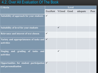 4.2. Over All Evaluation Of The Book
Criteria Level
Excellent V.Good Good adequate Poor
Suitability of approach for your students 
Suitability of level for your students 
Relevance and interest of text chosen 
Variety and appropriateness of tasks and
activities

Staging and grading of tasks and
activities

Opportunities for student participation
and personalization

 
