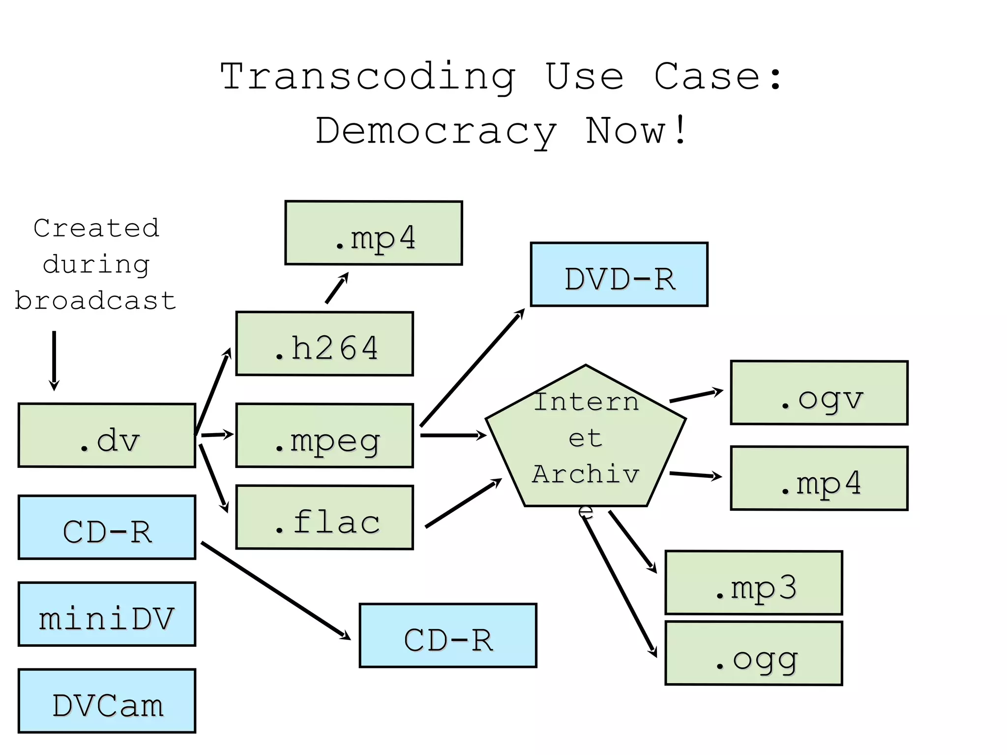 Introduction to Transcoding: Tools and Processes | PPT