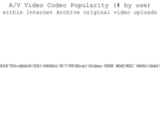 81625 MPEG-4 Visual68283 AVC43226 VC-133854 RealVideo 420374 H.26320131 MPEG-2 Video16793 VP616021 WMV211907 MPEG-1 Video 9502 M-JPEG 7880 RealVideo 3 6530 Sorenson 3 4865 WMV1 4272 Theora 1376 Dirac 1308 DV1131 DVCPRO1063 RLE 938 Sorenson 1 935 Cinepack 594 Indeo 4 577 Road Pizza 508 RGB 422 xvid 364 VP8 335 MS Video 252 WVP2 225 TechSmith 225 RealVideo 2 205 M-PNG A/V Video Codec Popularity (# by use) within Internet Archive original video uploads 