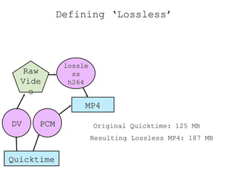 Defining ‘Lossless’ Quicktime DV PCM Raw Video lossless h264 MP4 Original Quicktime: 125 MB  Resulting Lossless MP4: 187 MB  