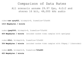 codec= raw uyvy422 , bitdepth=8, frameSize=720x486 1210 Megabytes / minute codec= jpeg2000 , bitdepth=8, frameSize=720x486 409 Megabytes / minute  (encoded random video samples with openjpeg) codec= ffv1 , bitdepth=8, frameSize=720x486 354 Megabytes / minute  (encoded random video samples with ffmpeg / libavcodec) codec= dv50 , bitdepth=8, frameSize= 720x480 422 Megabytes / minute Comparison of Data Rates All scenario assume 29.97 fps, 4:2:2 and stereo 16 bit, 48,000 kHz audio 