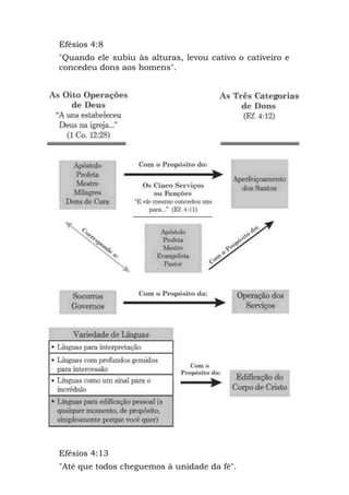Efésios 4:8
"Quando ele subiu às alturas, levou cativo o cativeiro e
concedeu dons aos homens".
Efésios 4:13
"Até que todos cheguemos à unidade da fé".
 
