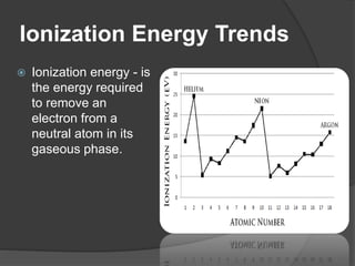 Ionization Energy Trends
 Ionization energy - is
the energy required
to remove an
electron from a
neutral atom in its
gaseous phase.
 
