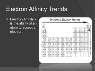 Electron Affinity Trends
 Electron Affinity -
is the ability of an
atom to accept an
electron.
 