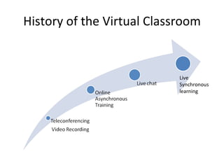 History of the Virtual Classroom Live Synchronous learning 