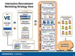 Interactive Recruitment
Marketing Strategy Now




                          Candidate
                          Marketing




                                      19
 