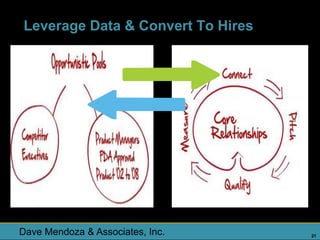 Leverage Data & Convert To Hires




Dave Mendoza & Associates, Inc.    21
 