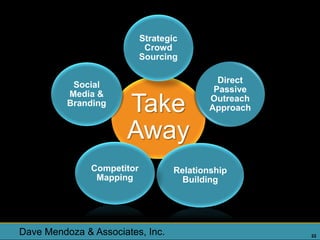 Strategic
                             Crowd
                            Sourcing

                                              Direct
           Social
                                             Passive
          Media &
          Branding
                      Take                  Outreach
                                            Approach


                      Away
               Competitor           Relationship
                Mapping               Building




Dave Mendoza & Associates, Inc.                        22
 