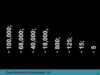 • 100,000;
                                  • 68,000;
                                  • 40,000;
                                  • 18,000,



Dave Mendoza & Associates, Inc.
                                  • 800;
                                  • 125;
                                  • 15;
                                  •5
24
 