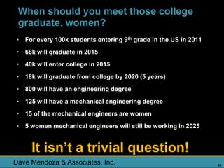 When should you meet those college
 graduate, women?
 • For every 100k students entering 9th grade in the US in 2011
 • 68k will graduate in 2015
 • 40k will enter college in 2015
 • 18k will graduate from college by 2020 (5 years)
 • 800 will have an engineering degree
 • 125 will have a mechanical engineering degree
 • 15 of the mechanical engineers are women
 • 5 women mechanical engineers will still be working in 2025


      It isn’t a trivial question!
Dave Mendoza & Associates, Inc.                                   25
 