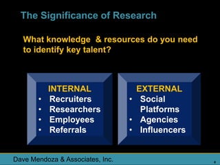 The Significance of Research

   What knowledge & resources do you need
   to identify key talent?



           INTERNAL                 EXTERNAL
       •   Recruiters             • Social
       •   Researchers               Platforms
       •   Employees              • Agencies
       •   Referrals              • Influencers


Dave Mendoza & Associates, Inc.                   6
 