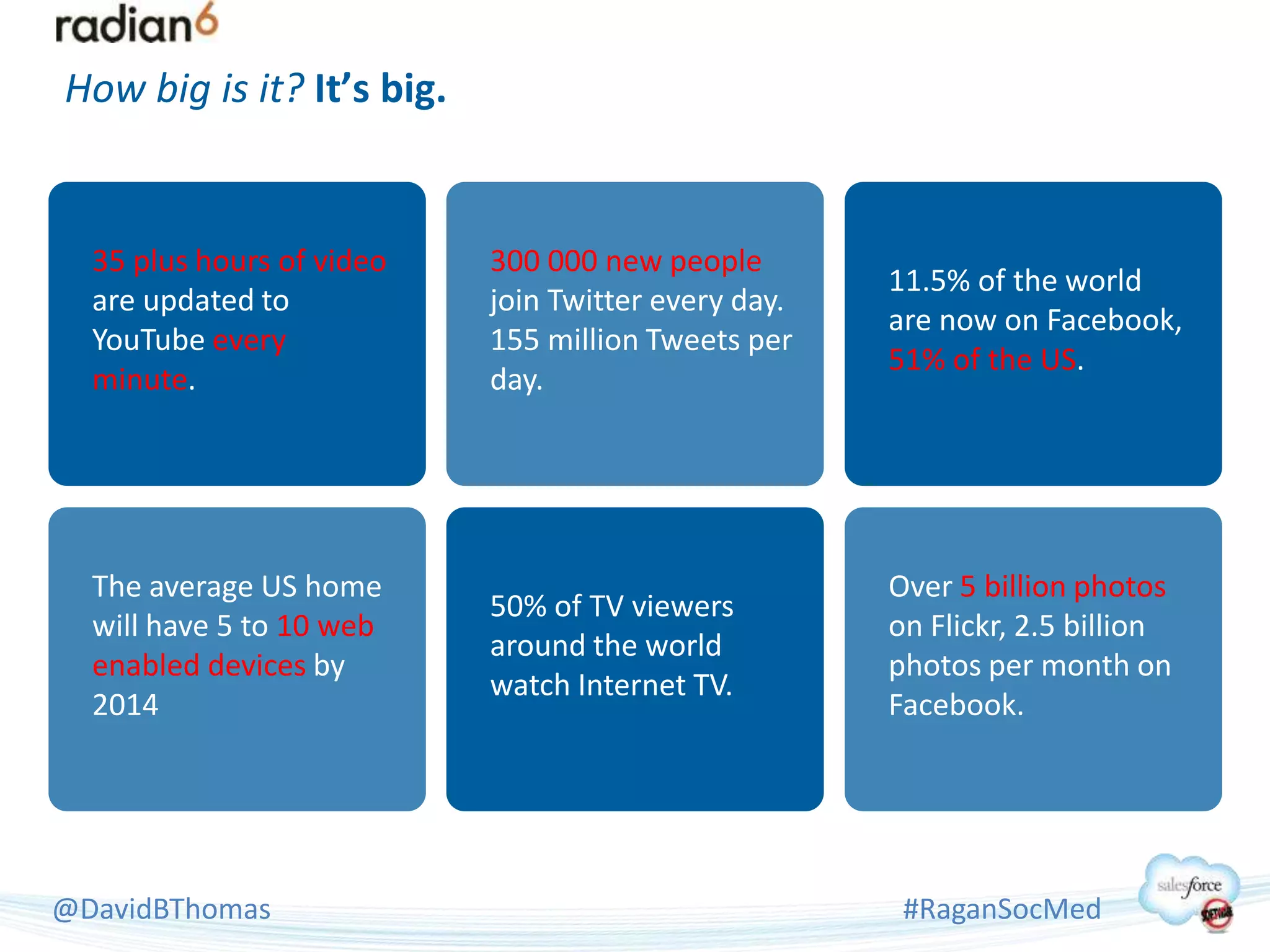 How big is it? It’s big.


  35 plus hours of video   300 000 new people
                                                     11.5% of the world
  are updated to           join Twitter every day.
                                                     are now on Facebook,
  YouTube every            155 million Tweets per
                                                     51% of the US.
  minute.                  day.




  The average US home                                Over 5 billion photos
                           50% of TV viewers
  will have 5 to 10 web                              on Flickr, 2.5 billion
                           around the world
  enabled devices by                                 photos per month on
                           watch Internet TV.
  2014                                               Facebook.




@DavidBThomas                                         #RaganSocMed
 