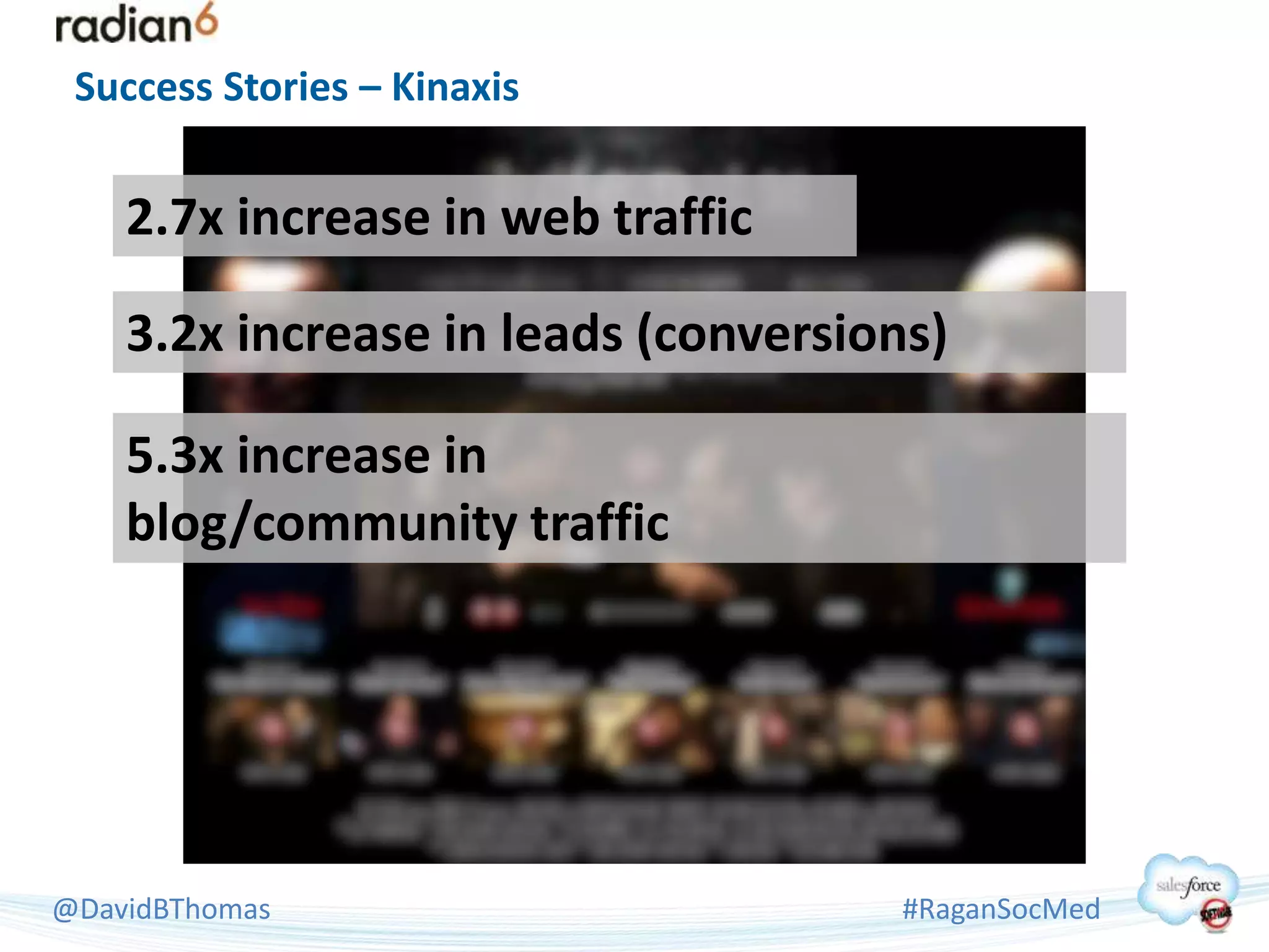 Success Stories – Kinaxis


    2.7x increase in web traffic

    3.2x increase in leads (conversions)

    5.3x increase in
    blog/community traffic




@DavidBThomas                        #RaganSocMed
 