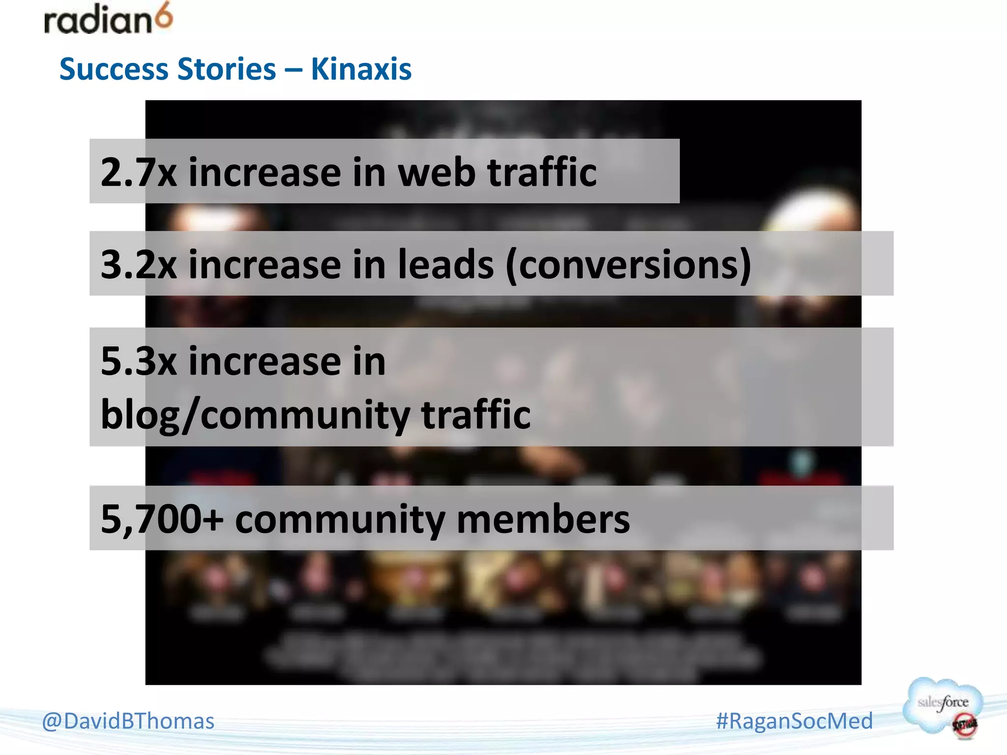 Success Stories – Kinaxis


    2.7x increase in web traffic

    3.2x increase in leads (conversions)

    5.3x increase in
    blog/community traffic

    5,700+ community members



@DavidBThomas                        #RaganSocMed
 
