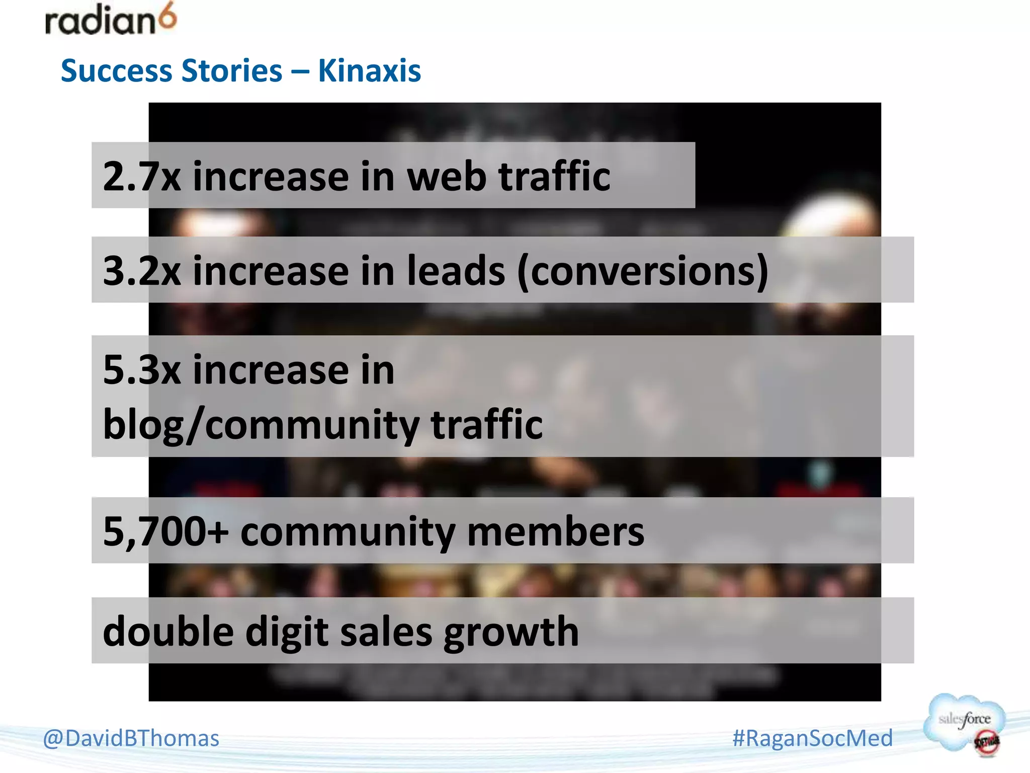 Success Stories – Kinaxis


    2.7x increase in web traffic

    3.2x increase in leads (conversions)

    5.3x increase in
    blog/community traffic

    5,700+ community members

    double digit sales growth

@DavidBThomas                        #RaganSocMed
 
