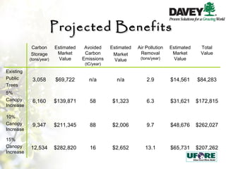 Projected Benefits Carbon Storage  (tons/year) Estimated Market Value Avoided Carbon Emissions  (tC/year) Estimated Market Value Air Pollution Removal  (tons/year) Estimated Market Value Total Value Existing Public Trees 3,058 $69,722 n/a n/a 2.9 $14,561 $84,283 5% Canopy Increase 6,160 $139,871 58 $1,323 6.3 $31,621 $172,815 10% Canopy Increase 9,347 $211,345 88 $2,006 9.7 $48,676 $262,027 15% Canopy Increase 12,534 $282,820 16 $2,652 13.1 $65,731 $207,262 