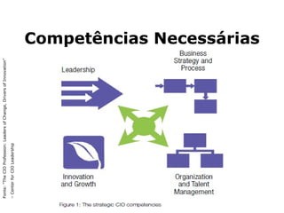 Competências Necessárias Fonte: “The CIO Profession: Leaders of Change, Drivers of Innovation”  –  Center for CIO Leadership 