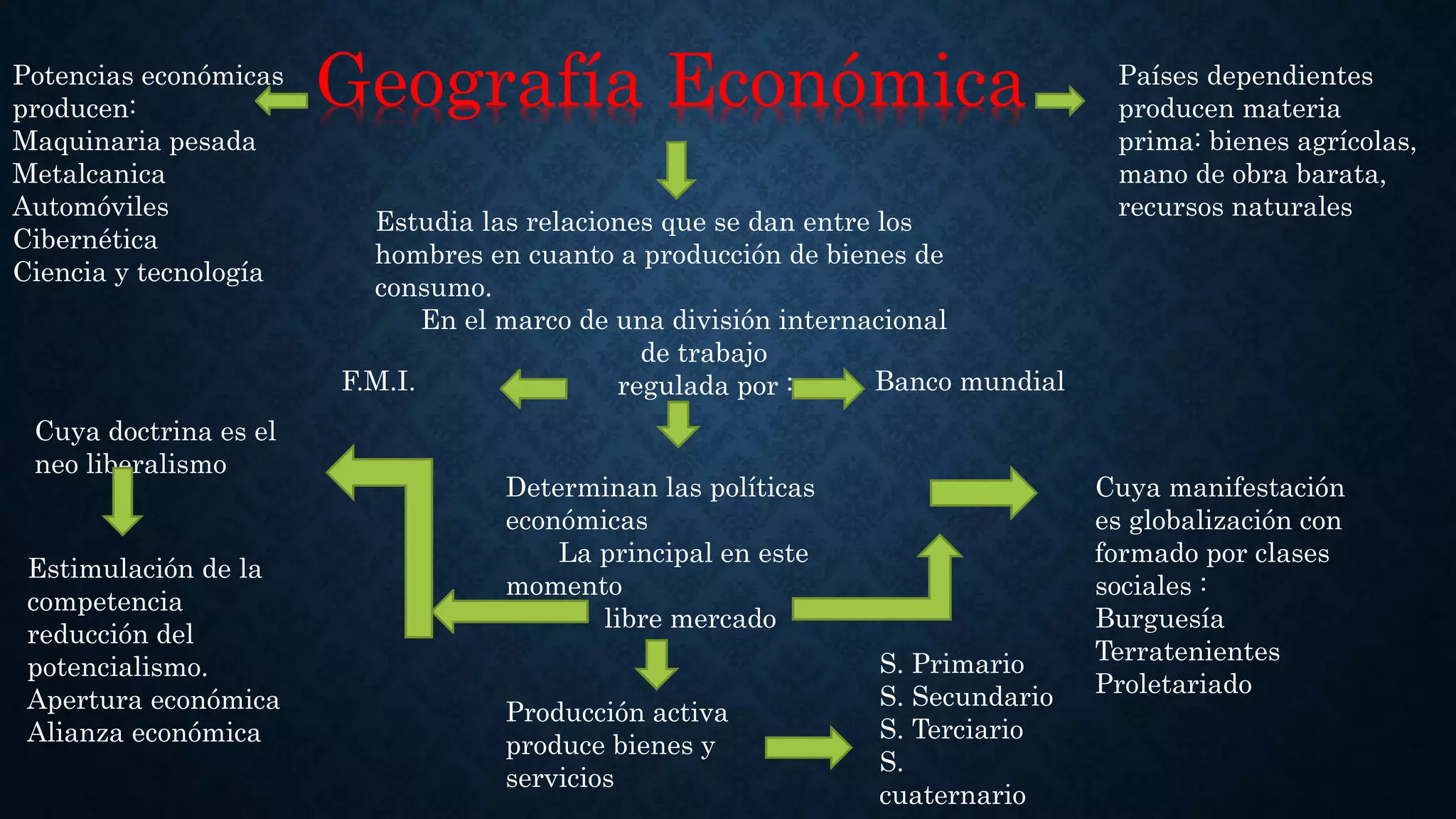 Geografía Económica
Estudia las relaciones que se dan entre los
hombres en cuanto a producción de bienes de
consumo.
En el marco de una división internacional
de trabajo
regulada por :
Países dependientes
producen materia
prima: bienes agrícolas,
mano de obra barata,
recursos naturales
Potencias económicas
producen:
Maquinaria pesada
Metalcanica
Automóviles
Cibernética
Ciencia y tecnología
F.M.I. Banco mundial
Determinan las políticas
económicas
La principal en este
momento
libre mercado
Cuya manifestación
es globalización con
formado por clases
sociales :
Burguesía
Terratenientes
Proletariado
S. Primario
S. Secundario
S. Terciario
S.
cuaternario
Producción activa
produce bienes y
servicios
Cuya doctrina es el
neo liberalismo
Estimulación de la
competencia
reducción del
potencialismo.
Apertura económica
Alianza económica
 