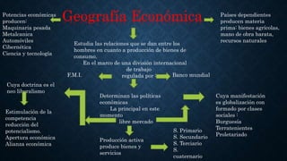 Geografía Económica
Estudia las relaciones que se dan entre los
hombres en cuanto a producción de bienes de
consumo.
En el marco de una división internacional
de trabajo
regulada por :
Países dependientes
producen materia
prima: bienes agrícolas,
mano de obra barata,
recursos naturales
Potencias económicas
producen:
Maquinaria pesada
Metalcanica
Automóviles
Cibernética
Ciencia y tecnología
F.M.I. Banco mundial
Determinan las políticas
económicas
La principal en este
momento
libre mercado
Cuya manifestación
es globalización con
formado por clases
sociales :
Burguesía
Terratenientes
Proletariado
S. Primario
S. Secundario
S. Terciario
S.
cuaternario
Producción activa
produce bienes y
servicios
Cuya doctrina es el
neo liberalismo
Estimulación de la
competencia
reducción del
potencialismo.
Apertura económica
Alianza económica
 