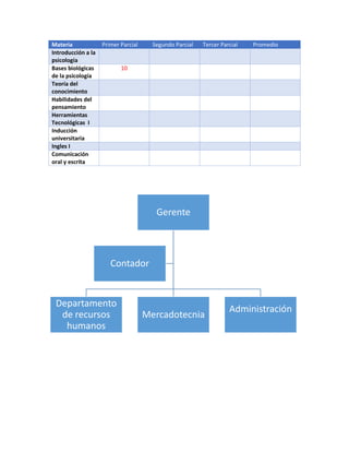 Materia Primer Parcial Segundo Parcial Tercer Parcial Promedio
Introducción a la
psicología
Bases biológicas
de la psicología
10
Teoría del
conocimiento
Habilidades del
pensamiento
Herramientas
Tecnológicas I
Inducción
universitaria
Ingles I
Comunicación
oral y escrita
Gerente
Departamento
de recursos
humanos
Mercadotecnia
Administración
Contador
 