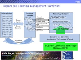 Program and Technical Management Framework Infusion of Commercial Technology Happens HERE NASA Missions Business  Services Service Provider Service Consumer Continuous Evolution Technology Realization Reuseable Share a formal contract Loosely Coupled Abstract Underlying Logic Composable Autonomous Stateless Discoverable Existing NASA capability Existing Commercial capability Evolving Commercial capability New NASA capability Standards and Governance (Architecture, Technology and Tools) 
