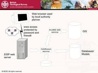 Web browser used by local authority planner EISP web server www access protected by  password and firewall GIS Databases/ Models 