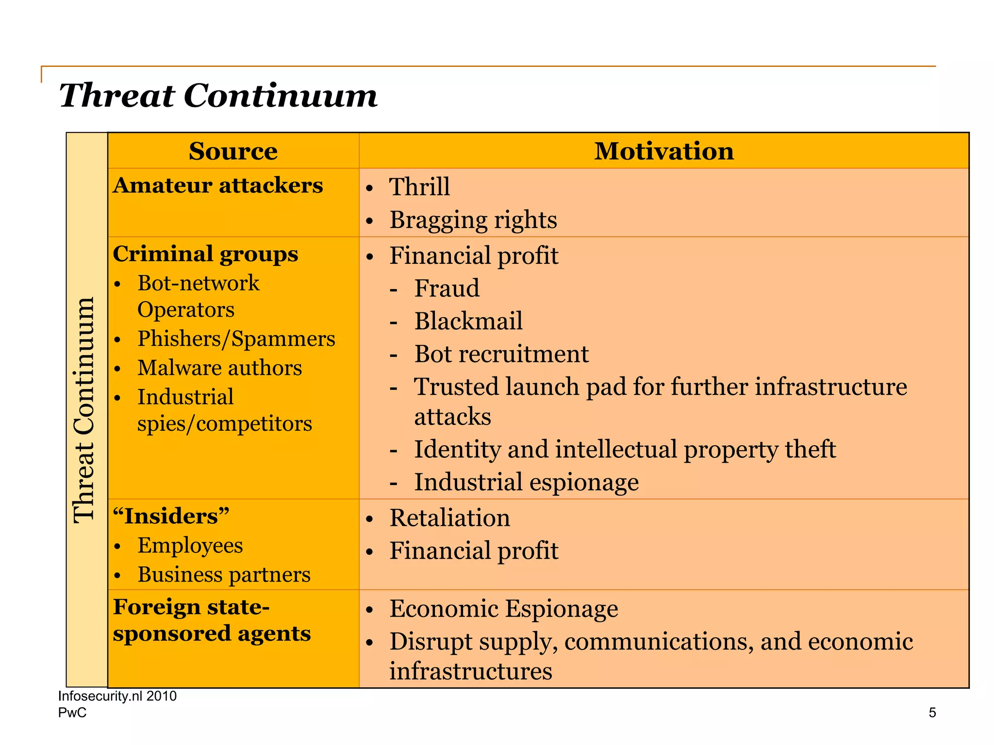 PwC
Threat Continuum
Infosecurity.nl 2010
5
Source Motivation
Amateur attackers • Thrill
• Bragging rights
Criminal groups
• Bot-network
Operators
• Phishers/Spammers
• Malware authors
• Industrial
spies/competitors
• Financial profit
- Fraud
- Blackmail
- Bot recruitment
- Trusted launch pad for further infrastructure
attacks
- Identity and intellectual property theft
- Industrial espionage
“Insiders”
• Employees
• Business partners
• Retaliation
• Financial profit
Foreign state-
sponsored agents
• Economic Espionage
• Disrupt supply, communications, and economic
infrastructures
ThreatContinuum
 